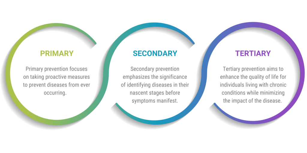 Diagram defining Primary, Secondary, and Tertiary Prevention